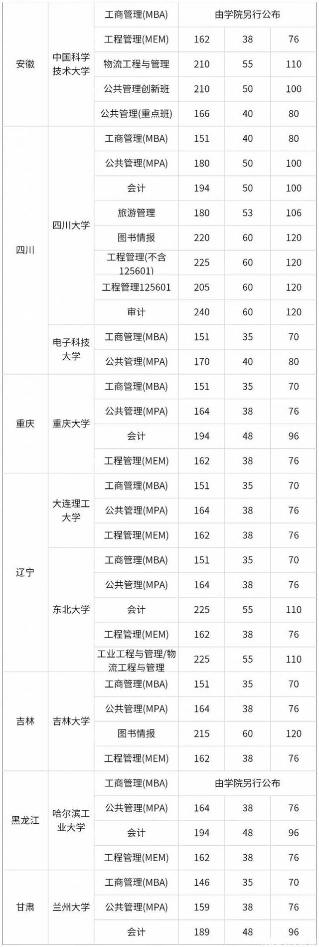 最全！34所自划线院校2025管理类联考复试分数线汇总