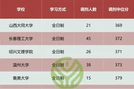 汉语言专业调剂人数超多的院校，考研上岸更容易！图片