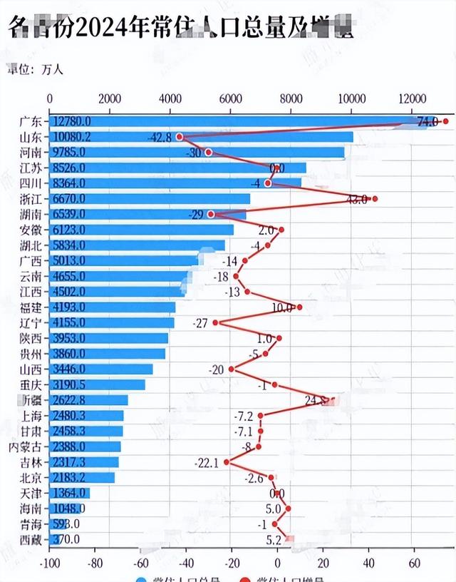29万人逃离湖南，22万人离开吉林！人口大迁徙中，谁是最后赢家？
