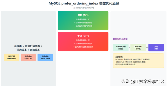 数据库实战：MySQL查询优化器参数 prefer_ordering_index介绍