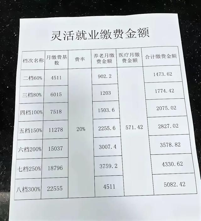 灵活就业参保，每月1400多元，可养老金也就1000多，性价比咋样