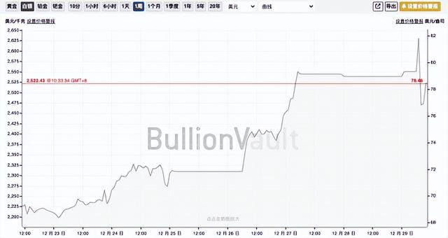 从84元到76元：白银交易进入高波动	、高杠杆的风险区