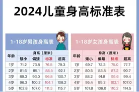 2024儿童身高标准表，新手爸妈人手一份（附科学长高法）图片