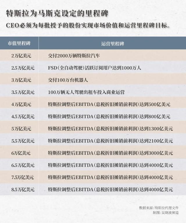 一万亿美元薪酬计划，是马斯克疯了还是特斯拉疯了？