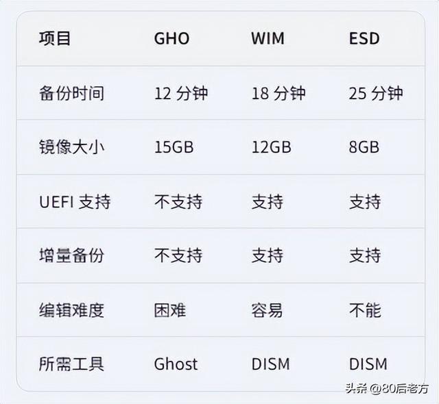 系统备份GHO/WIM/ESD选哪个？老司机实测