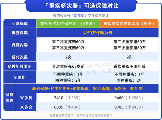 顶流重疾险回归！超级玛丽15号vs达尔文12号，谁的保障更好？