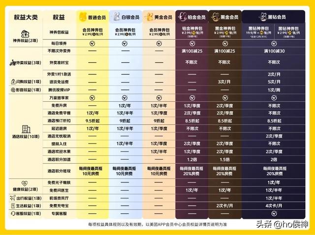 开通美团会员只图优惠？其实它帮你避开了商家套路，点外卖更省心