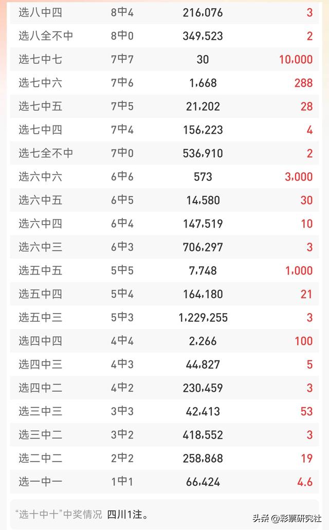 快乐8第25256期开奖：四川彩民揽获500万头奖 奖池7392.21万