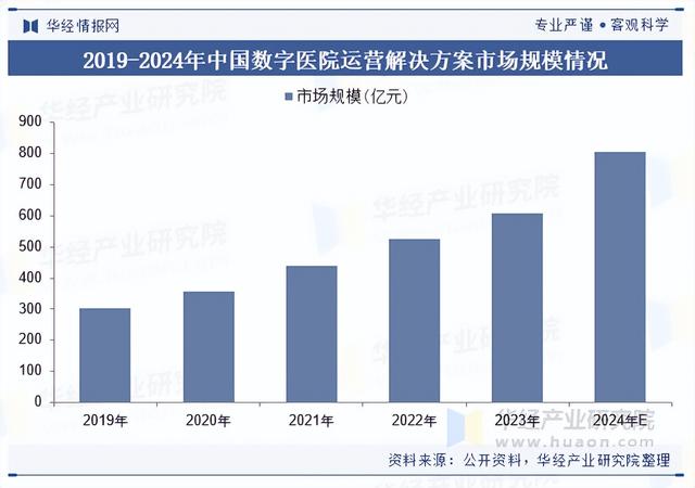 2025年中国数字医院运营解决方案行业市场规模及行业发展趋势分析