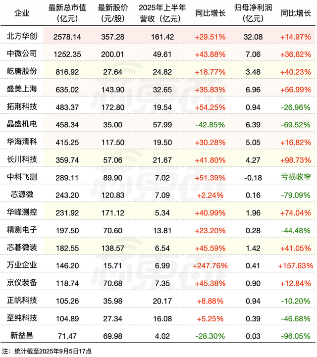 国产替代加速，上半年国产芯片设备，赢麻了