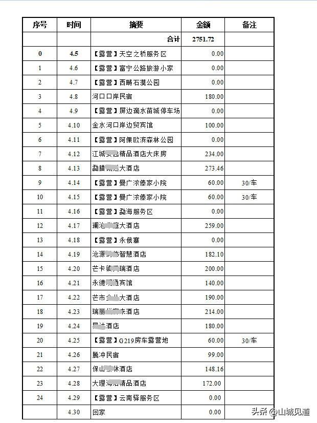 2025云南沿边G219自驾花费情况