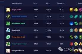 正式服最全回归职业推荐奶妈篇！奶骑一路绝尘，傲视群奶图片