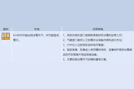 陕西省西安市发布冰雹橙色预警图片