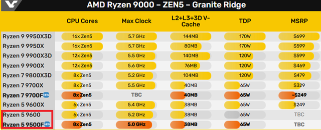 Ryzen 5 9500F跑分曝光：单核性能比Ryzen 5 9600X低13%，多核低17%