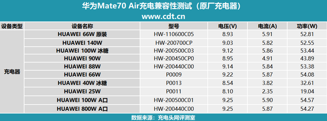 支持UFCS融合快充协议	，华为Mate70 Air充电兼容性实测