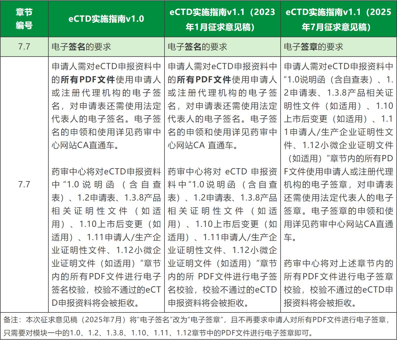 干货分享 | eCTD实施指南v1.0与v1.1(征求意见稿)对比解读插图3 干货分享 | eCTD实施指南v1.0与v1.1(征求意见稿)对比解读
