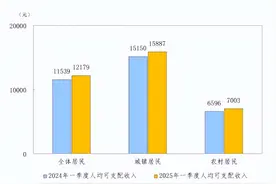 【数据发布】2025年一季度居民收入和消费支出情况图片