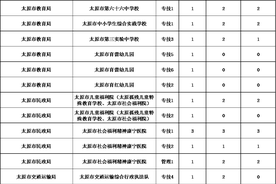 太原市确认人数不达3:1的岗位表（截至2025年2月22日17:00）图片