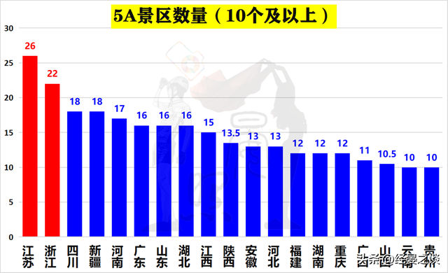 没想到经济第一的江浙沪，文旅也是第一，拥有53个5A景区