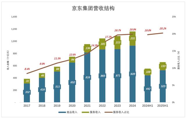 京东 Q2 营收 3567 亿大增 22%，外卖战略亏损 150 亿背后的电商 3.0 野心