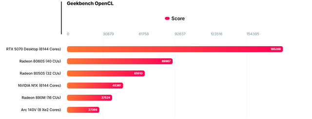 好消息！英伟达N1X GPU跑分曝光：比Radeon 890M高24%