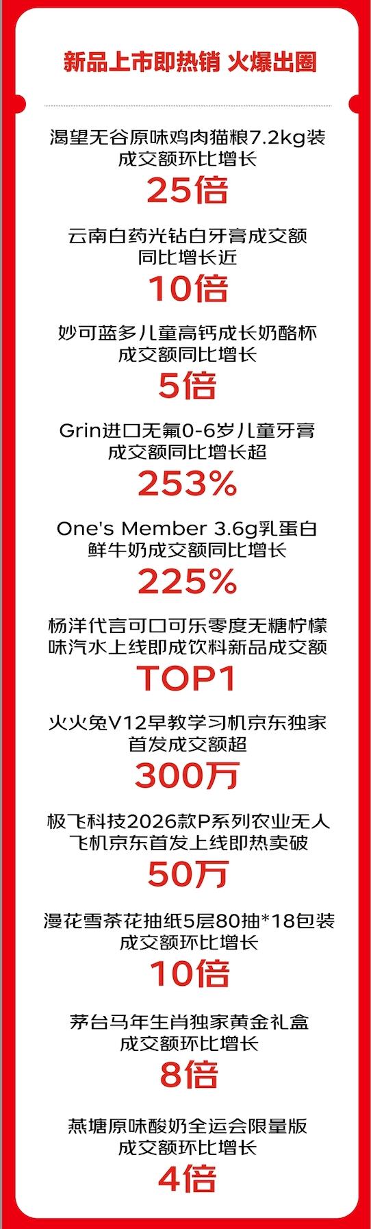 京东超市11.11战报亮眼：11大品类最高增350% 10大特色服务增长最高达13倍
