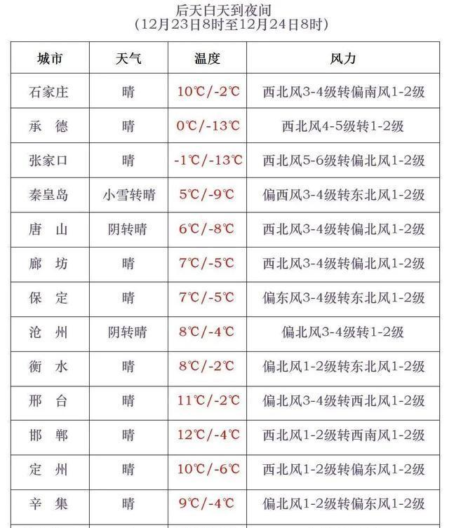 降雪+最低-26℃！河北新一轮雨雪天气要来了