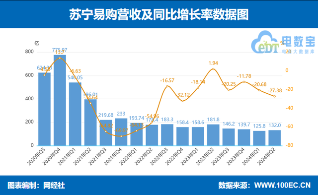 阿里与苏宁易购联姻走向终局 十年投入浮亏260亿