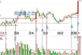 不懂K线怎么炒股，牢记倍量不穿，高量不破，跳空不补图片