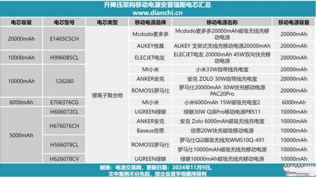 超全面2025年充电宝选购技巧大公开：2025年哪些充电宝安全性高？