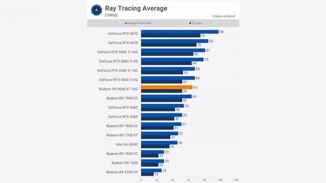 PS6光追性能对标RTX 5080，价格上能否撼动显卡？