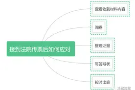 突然接到法院传票发现自己被起诉了，我该怎么做？图片