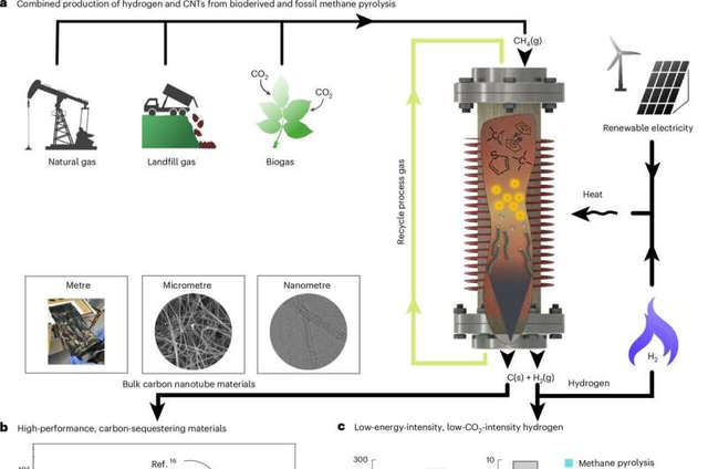 1公斤废气炼出3公斤超钢？英国实验室竟把天然气搓成钢筋