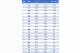 上海遥遥领先，江苏倒数第九！31省市前三季度GDP质量排行出炉图片