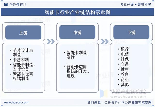 2025年中国智能卡（IC卡）行业发展历程、产业链及重点企业分析
