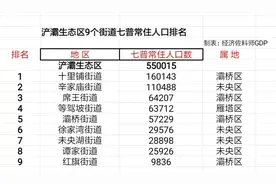西安浐灞生态区9个街道7普常住人口排名，十里铺、辛家庙人口最多图片
