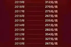 近20年黄金价格，一次性整理出来了，收藏看看。仅供参考。图片