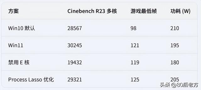 Intel 12/13/14代U装Win10卡？实测5种优化方案哪个最稳