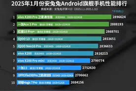 安卓旗舰性能榜洗牌：红魔10Pro+仅排名第三，第一名是有点小意外图片