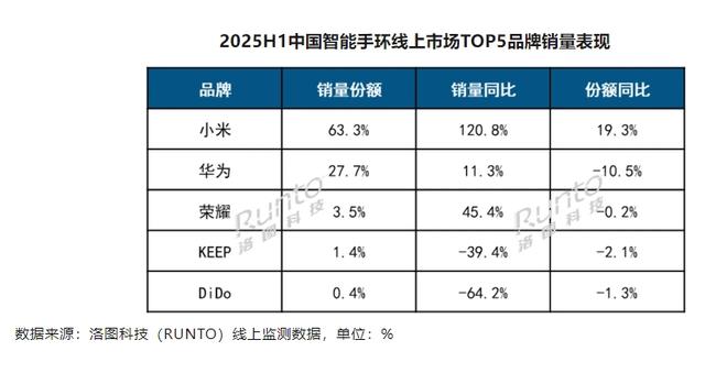 华为、小米、小天才三巨头，领跑国内手表+手环市场