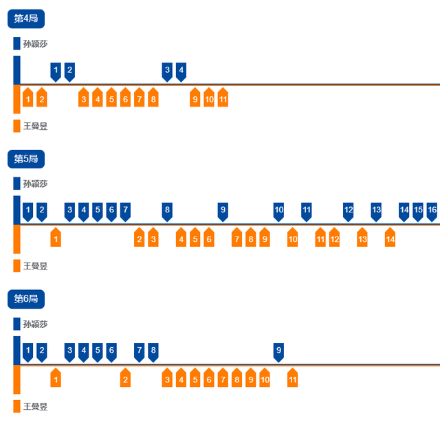 全运会乒乓球！陈梦4-1夺铜，王曼昱4-2卫冕女单冠军，孙颖莎银牌