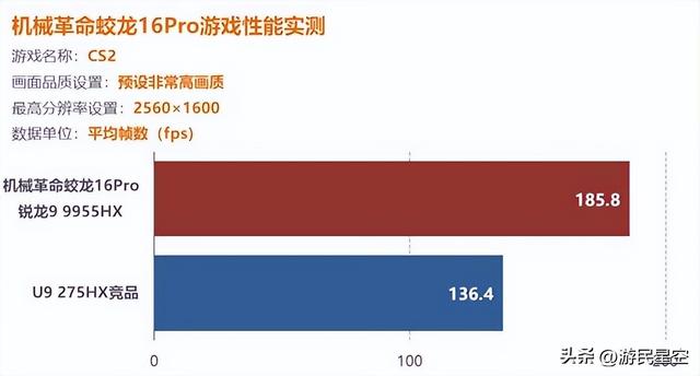 最高差70%！锐龙9955HX&酷睿U9 275HX游戏本对决