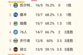 NBA最新积分榜:火箭胜掘金第8，勇士负雷霆第11，国王胜太阳第6图片
