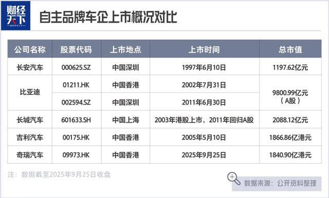 上市首日奇瑞汽车总市值1840亿港元
