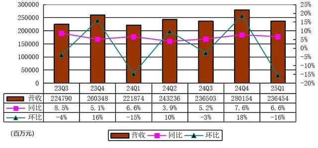 阿里季报图解：营收2477亿 经调整净利降18% 因加大对淘宝闪购投入