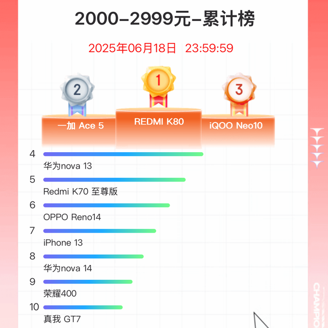 中国中端手机榜单更新：小米第五，vivo第三，第一名遥遥领先