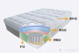两三千买不到好床垫？我第一个不信！讲讲低预算应该如何买好床垫图片