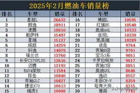 燃油车别乱买！2月销量榜出炉，朗逸丢冠，轩逸第7，哈弗H6第33名图片