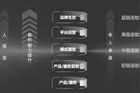企业为什么要做连锁？如何做连锁?图片