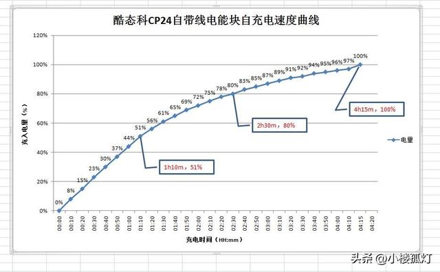 酷态科CP24自带线移动电源充电宝性能评测
